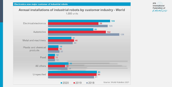 Jaarlijkse installaties van robots per sector (bron: IFR)