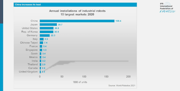 Jaarlijkse installaties van robots per land (bron: IFR)