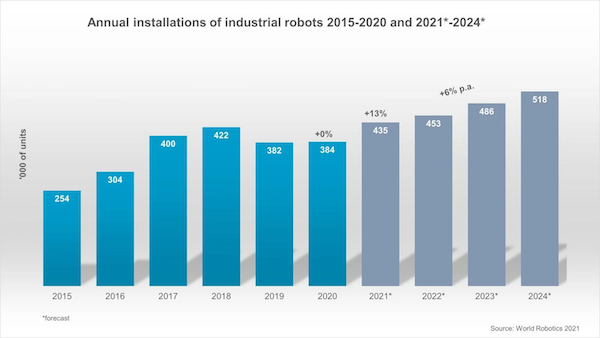 Installaties van robots per jaar (bron: IFR)