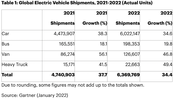 De verkoop van elektrische voertuigen in 2021-2022 (bron: Gartner)