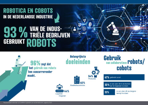Onderzoek toont opmars cobots bij MKB