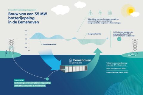 RWE start bouw van grootschalig batterijopslagproject in Nederland