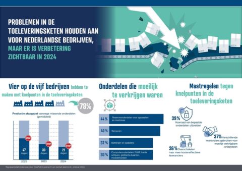 Problemen in de toeleveringsketen houden aan voor Nederlandse bedrijven